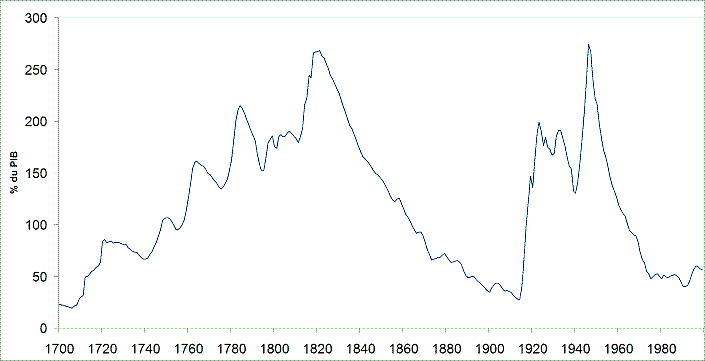 Evolution of UK public debt